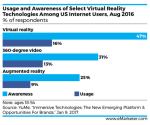 Graph of the Usage and Awareness of Virtual Reality 2016 by emarketer.com