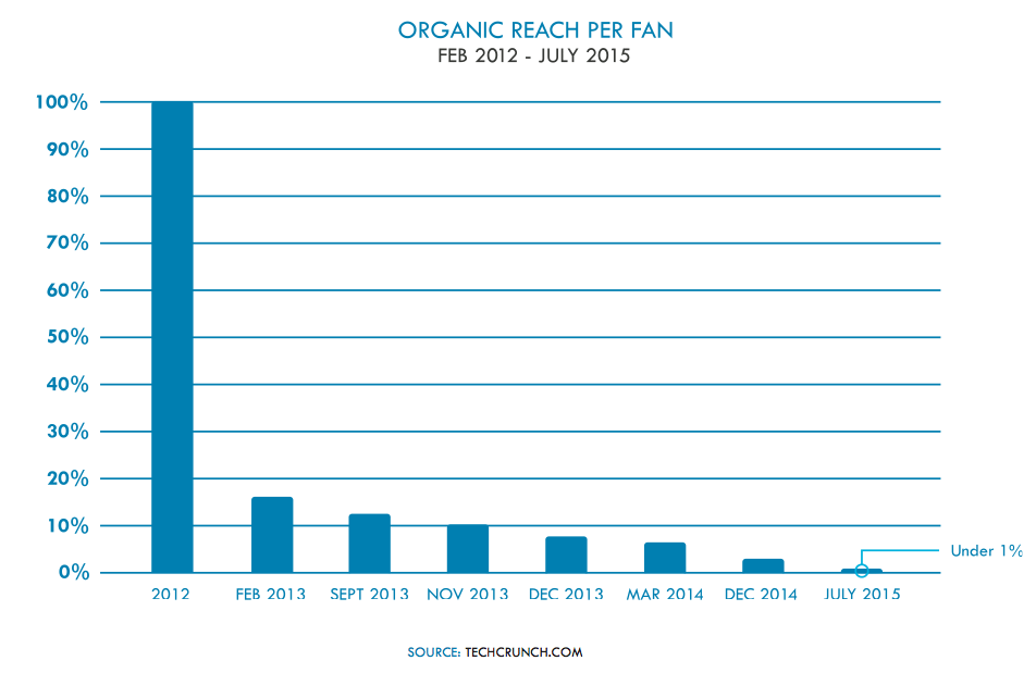 Facebook's decline in organic reach from 2012- 2014. 