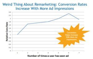 conversion rates, facebook advertising, frequency