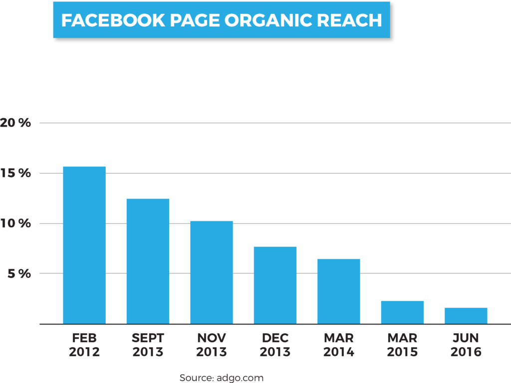 FB organic reach