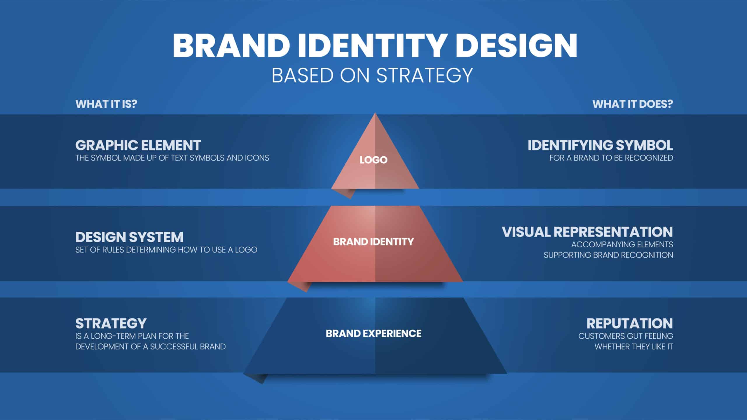 Diagram illustrating the elements of brand identity design based on strategy for effective brand marketing.